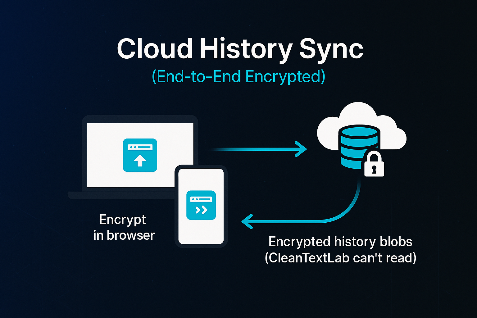 CleanTextLab Cloud Sync Architecture